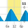 Tinicum National Wildlife Refuge tide chart for Friday, February 11, 2022