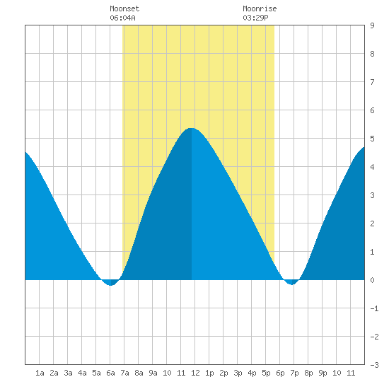 Tinicum National Wildlife Refuge tide chart for Monday, February 14, 2022