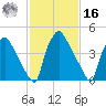 Tinicum National Wildlife Refuge tide chart for Wednesday, February 16, 2022