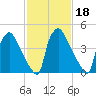 Tinicum National Wildlife Refuge tide chart for Friday, February 18, 2022