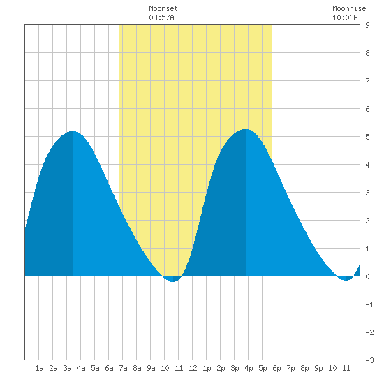 Tinicum National Wildlife Refuge tide chart for Sunday, February 20, 2022