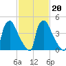 Tinicum National Wildlife Refuge tide chart for Sunday, February 20, 2022