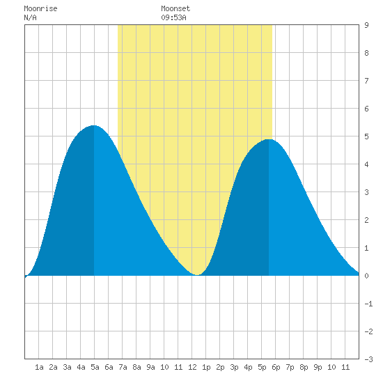 Tinicum National Wildlife Refuge tide chart for Tuesday, February 22, 2022