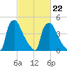 Tinicum National Wildlife Refuge tide chart for Tuesday, February 22, 2022