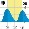 Tinicum National Wildlife Refuge tide chart for Wednesday, February 23, 2022