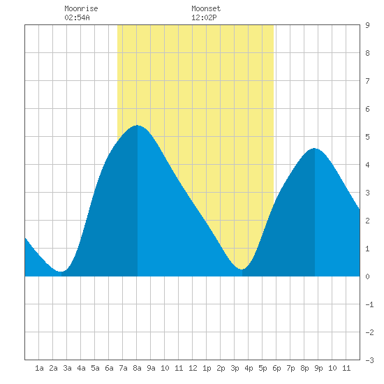 Tinicum National Wildlife Refuge tide chart for Friday, February 25, 2022