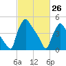 Tinicum National Wildlife Refuge tide chart for Saturday, February 26, 2022