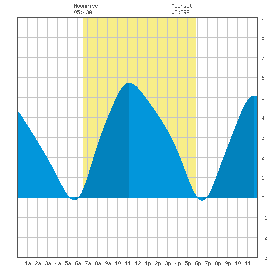 Tinicum National Wildlife Refuge tide chart for Monday, February 28, 2022