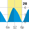 Tinicum National Wildlife Refuge tide chart for Monday, February 28, 2022
