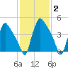 Tinicum National Wildlife Refuge tide chart for Wednesday, February 2, 2022