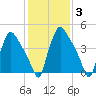 Tinicum National Wildlife Refuge tide chart for Thursday, February 3, 2022