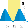 Tinicum National Wildlife Refuge tide chart for Saturday, February 5, 2022
