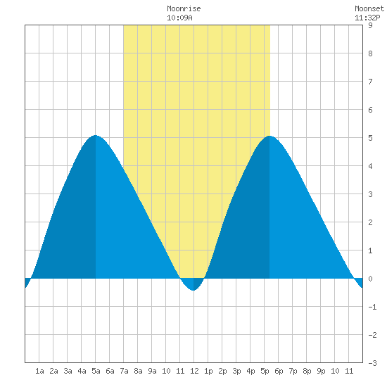 Tinicum National Wildlife Refuge tide chart for Sunday, February 6, 2022