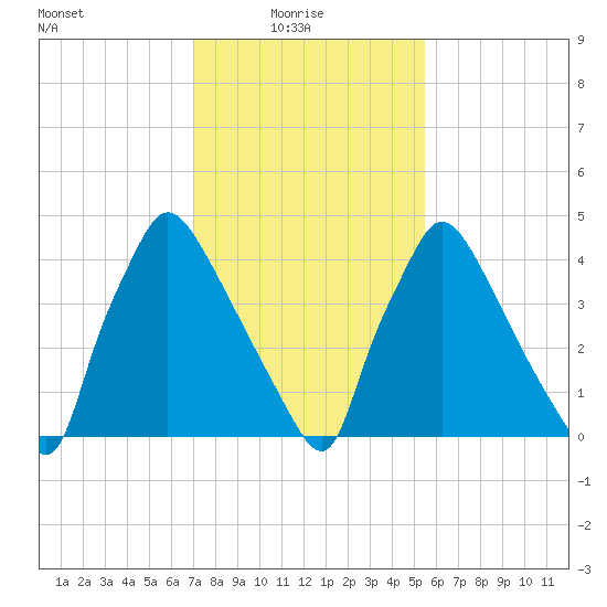 Tinicum National Wildlife Refuge tide chart for Monday, February 7, 2022