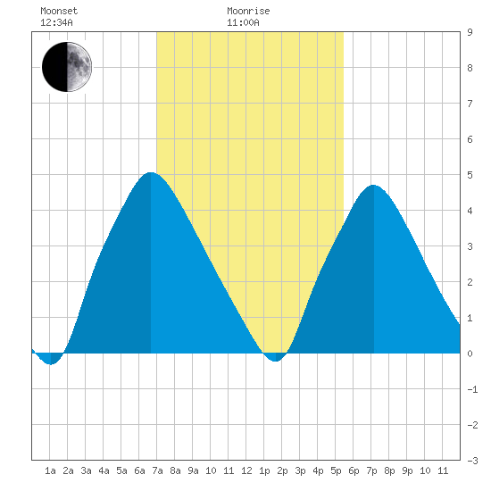Tinicum National Wildlife Refuge tide chart for Tuesday, February 8, 2022