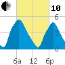 Tinicum National Wildlife Refuge tide chart for Thursday, March 10, 2022