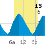 Tinicum National Wildlife Refuge tide chart for Sunday, March 13, 2022
