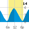 Tinicum National Wildlife Refuge tide chart for Monday, March 14, 2022