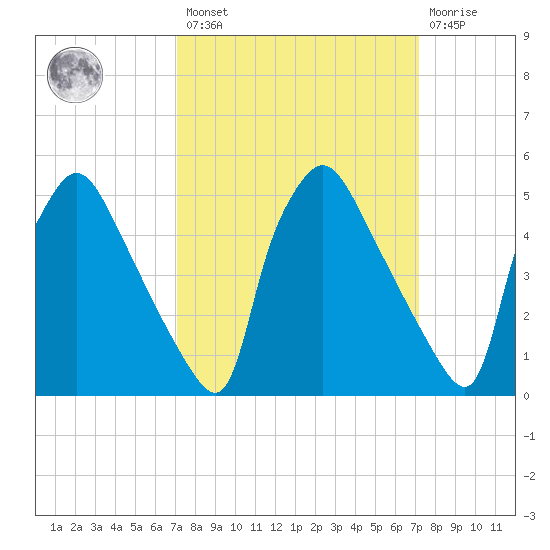 Tinicum National Wildlife Refuge tide chart for Friday, March 18, 2022