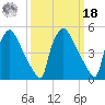 Tinicum National Wildlife Refuge tide chart for Friday, March 18, 2022