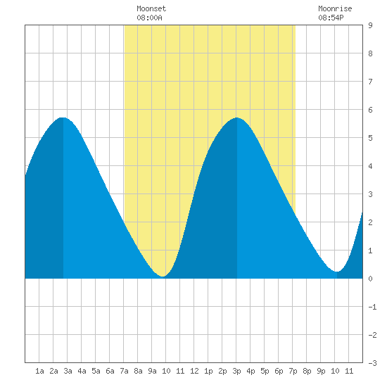 Tinicum National Wildlife Refuge tide chart for Saturday, March 19, 2022