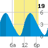 Tinicum National Wildlife Refuge tide chart for Saturday, March 19, 2022