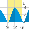 Tinicum National Wildlife Refuge tide chart for Tuesday, March 1, 2022