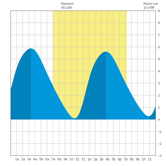 Tinicum National Wildlife Refuge tide chart for Sunday, March 20, 2022