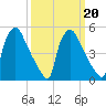 Tinicum National Wildlife Refuge tide chart for Sunday, March 20, 2022