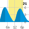Tinicum National Wildlife Refuge tide chart for Monday, March 21, 2022
