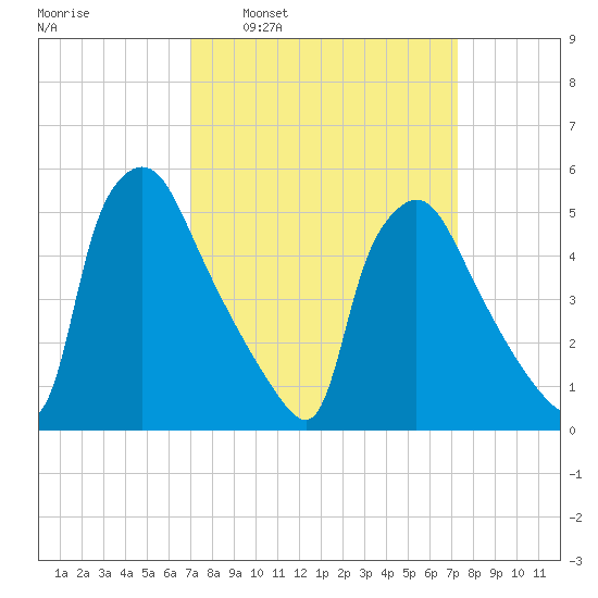 Tinicum National Wildlife Refuge tide chart for Tuesday, March 22, 2022
