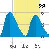 Tinicum National Wildlife Refuge tide chart for Tuesday, March 22, 2022