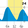 Tinicum National Wildlife Refuge tide chart for Thursday, March 24, 2022