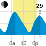 Tinicum National Wildlife Refuge tide chart for Friday, March 25, 2022