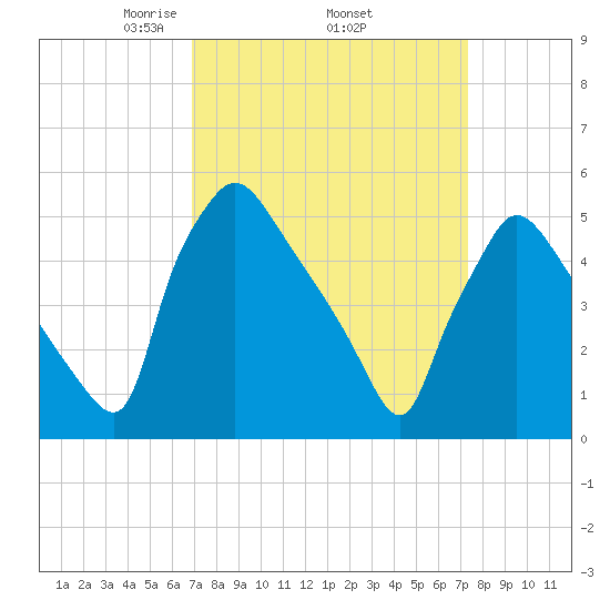 Tinicum National Wildlife Refuge tide chart for Saturday, March 26, 2022