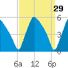 Tinicum National Wildlife Refuge tide chart for Tuesday, March 29, 2022