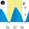 Tinicum National Wildlife Refuge tide chart for Wednesday, March 2, 2022
