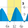 Tinicum National Wildlife Refuge tide chart for Thursday, March 3, 2022