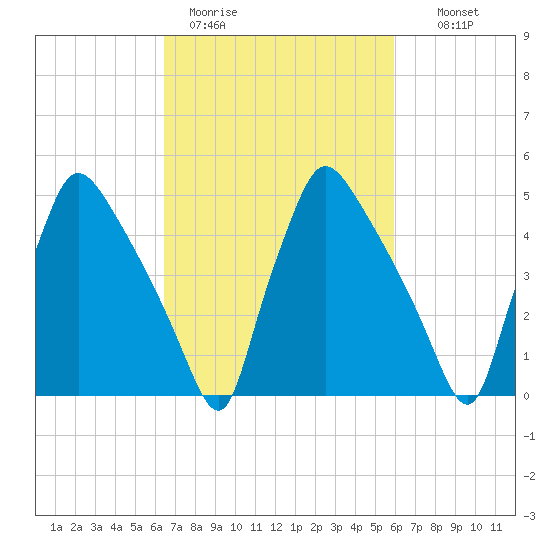 Tinicum National Wildlife Refuge tide chart for Friday, March 4, 2022