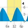 Tinicum National Wildlife Refuge tide chart for Friday, March 4, 2022