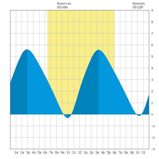 Tinicum National Wildlife Refuge tide chart for Saturday, March 5, 2022