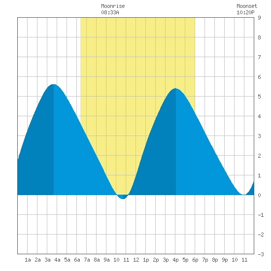 Tinicum National Wildlife Refuge tide chart for Sunday, March 6, 2022