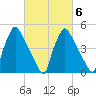 Tinicum National Wildlife Refuge tide chart for Sunday, March 6, 2022