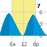 Tinicum National Wildlife Refuge tide chart for Monday, March 7, 2022