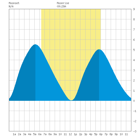 Tinicum National Wildlife Refuge tide chart for Tuesday, March 8, 2022