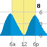 Tinicum National Wildlife Refuge tide chart for Tuesday, March 8, 2022