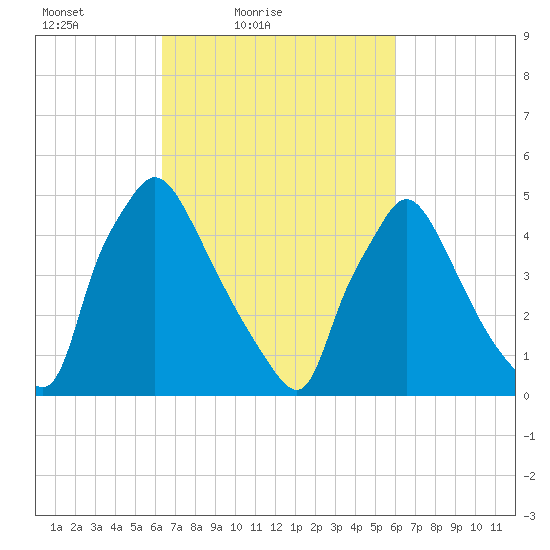 Tinicum National Wildlife Refuge tide chart for Wednesday, March 9, 2022