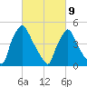 Tinicum National Wildlife Refuge tide chart for Wednesday, March 9, 2022