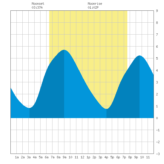 Tinicum National Wildlife Refuge tide chart for Sunday, April 10, 2022