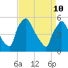 Tinicum National Wildlife Refuge tide chart for Sunday, April 10, 2022